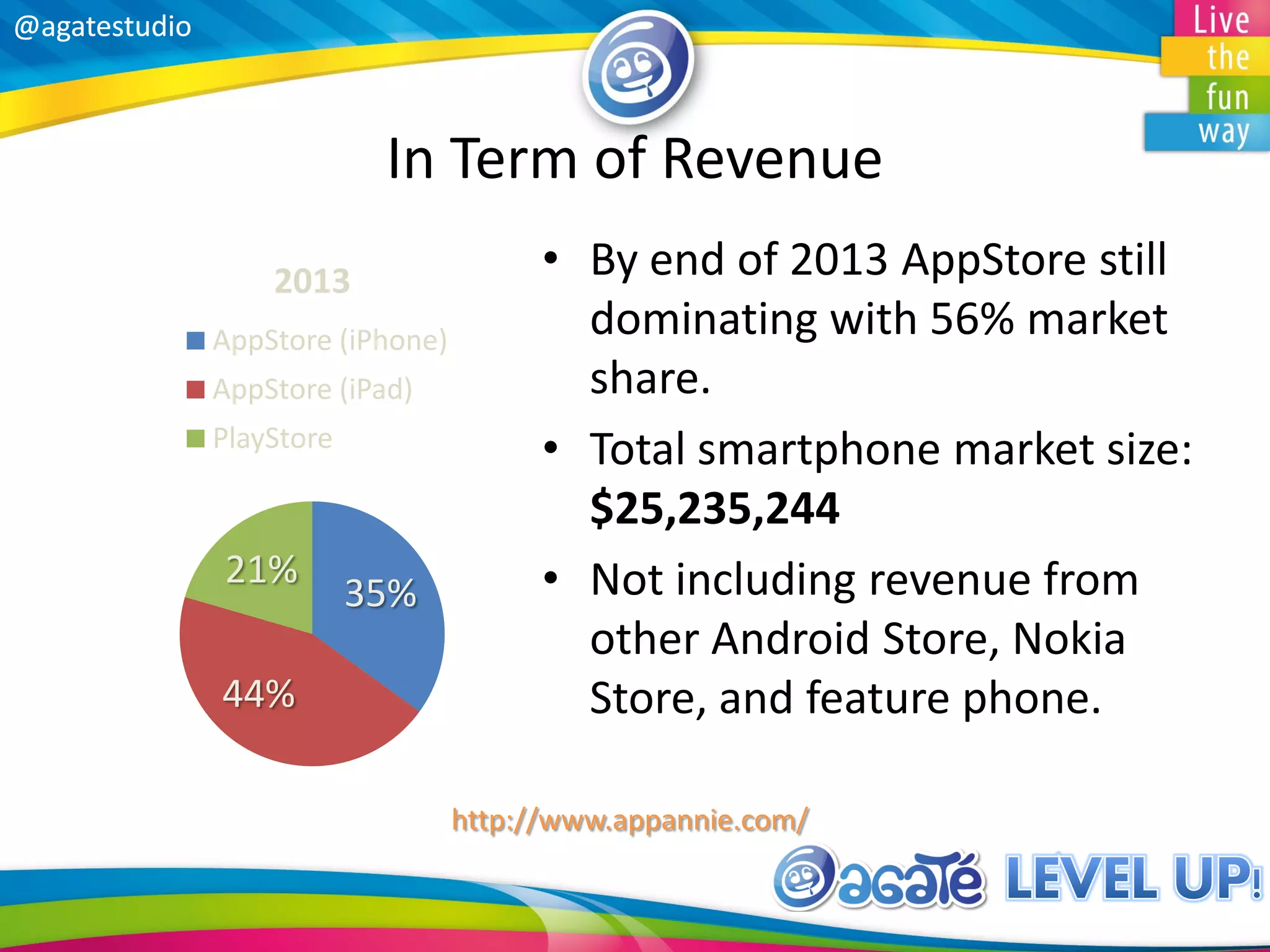 @agatestudio@agatestudio
In Term of Revenue
• By end of 2013 AppStore still
dominating with 56% market
share.
• Total smartphone market size:
$25,235,244
• Not including revenue from
other Android Store, Nokia
Store, and feature phone.
35%
44%
21%
2013
AppStore (iPhone)
AppStore (iPad)
PlayStore
http://www.appannie.com/
 