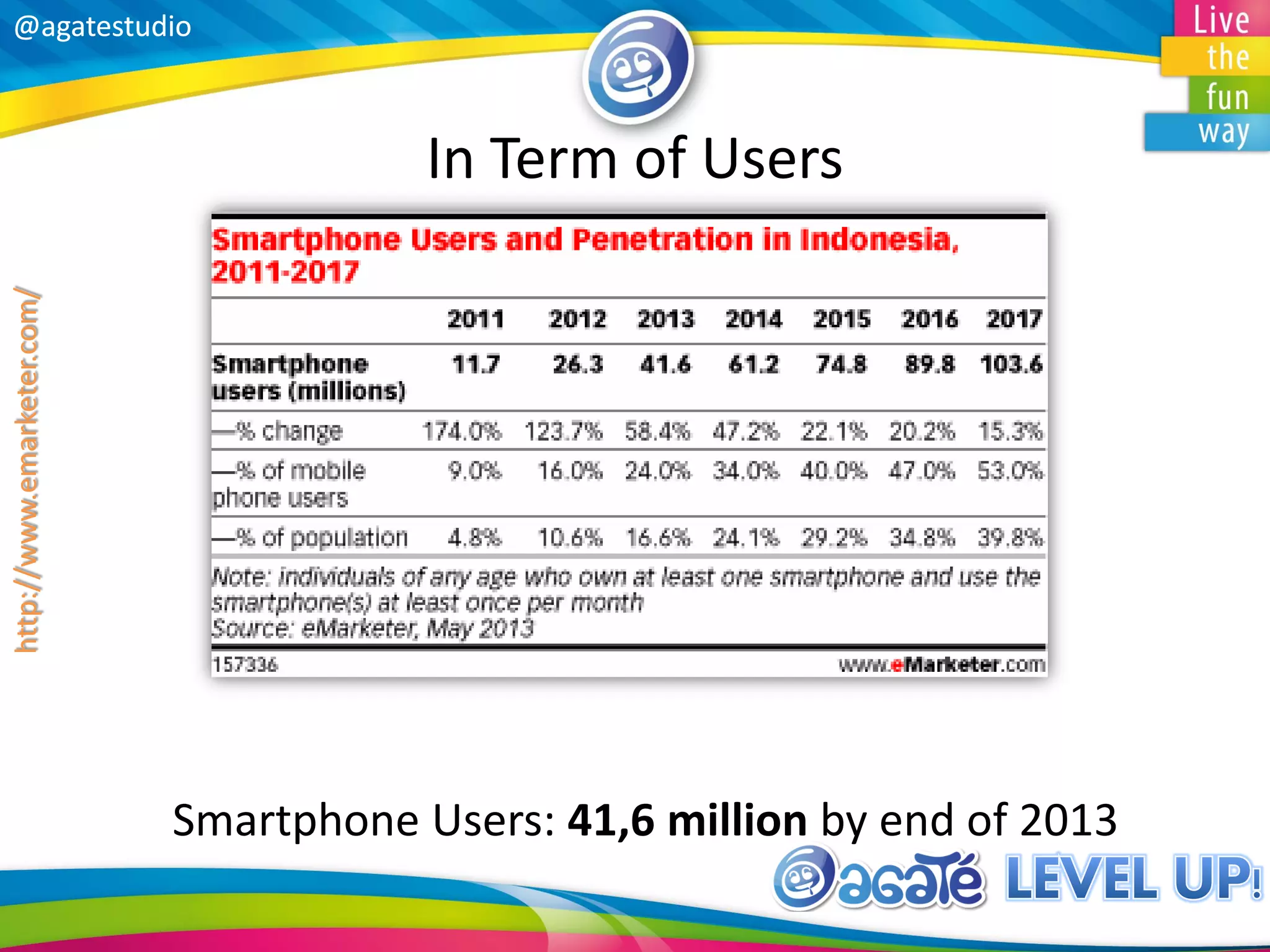 @agatestudio@agatestudio
In Term of Users
Smartphone Users: 41,6 million by end of 2013
http://www.emarketer.com/
 