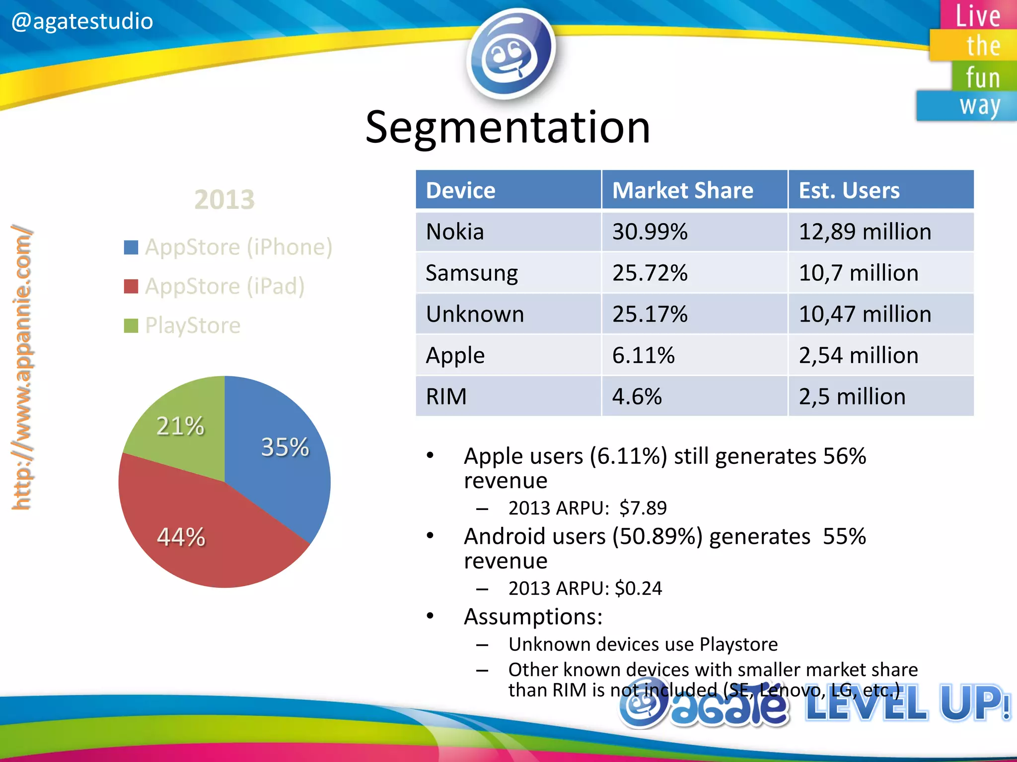 @agatestudio@agatestudio
Segmentation
• Apple users (6.11%) still generates 56%
revenue
– 2013 ARPU: $7.89
• Android users (50.89%) generates 55%
revenue
– 2013 ARPU: $0.24
• Assumptions:
– Unknown devices use Playstore
– Other known devices with smaller market share
than RIM is not included (SE, Lenovo, LG, etc.)
Device Market Share Est. Users
Nokia 30.99% 12,89 million
Samsung 25.72% 10,7 million
Unknown 25.17% 10,47 million
Apple 6.11% 2,54 million
RIM 4.6% 2,5 million
35%
44%
21%
2013
AppStore (iPhone)
AppStore (iPad)
PlayStore
http://www.appannie.com/
 