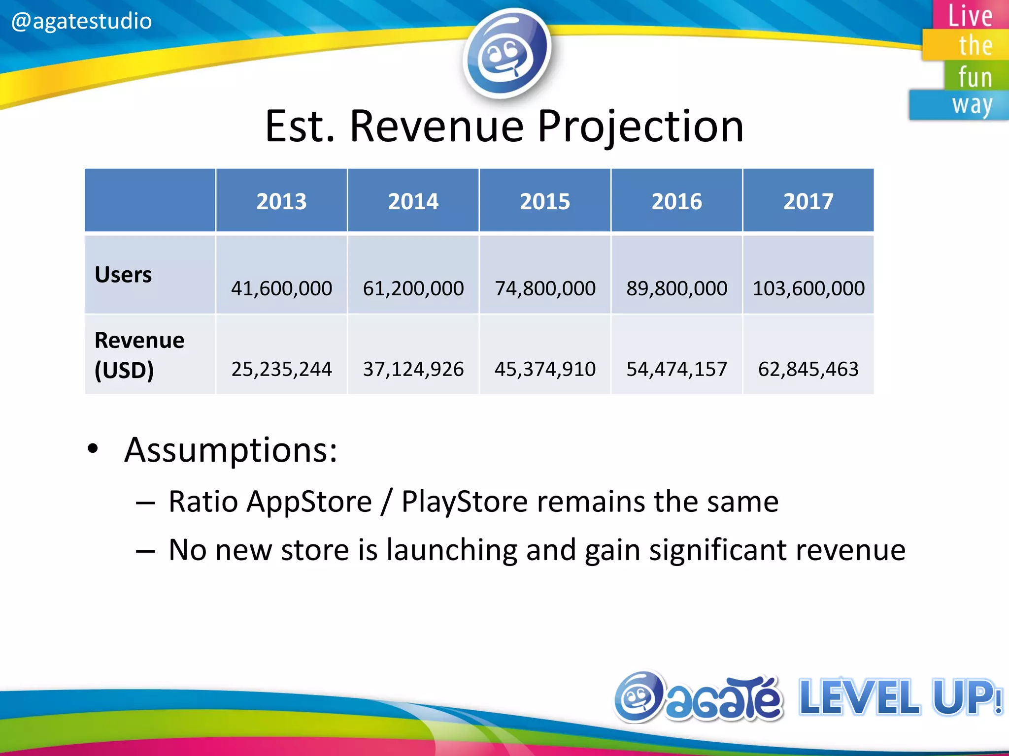 @agatestudio@agatestudio
Est. Revenue Projection
• Assumptions:
– Ratio AppStore / PlayStore remains the same
– No new store is launching and gain significant revenue
2013 2014 2015 2016 2017
Users
41,600,000 61,200,000 74,800,000 89,800,000 103,600,000
Revenue
(USD) 25,235,244 37,124,926 45,374,910 54,474,157 62,845,463
 