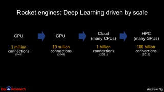 Andrew NgAndrew Ng
Rocket engines: Deep Learning driven by scale
1 million
connections
(2007)
CPU
10 million
connections
(2008)
GPU
1 billion
connections
(2011)
Cloud
(many CPUs)
100 billion
connections
(2015)
HPC
(many GPUs)
 