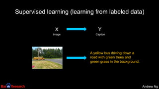 Andrew NgAndrew Ng
Supervised learning (learning from labeled data)
YX
Image Caption
A yellow bus driving down a
road with green trees and
green grass in the background.
 
