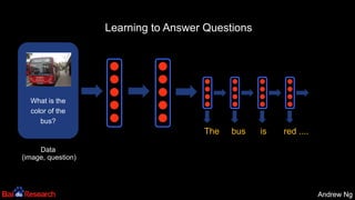 Andrew NgAndrew Ng
What is the
color of the
bus?
Data
(image, question)
The bus is red ....
Learning to Answer Questions
 