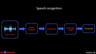 Andrew NgAndrew Ng
Transcript
Audio
Features
Data (audio)
Phonemes
Language
model
Speech recognition
 