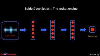 Andrew NgAndrew Ng
TranscriptData (audio)
Baidu Deep Speech: The rocket engine
 