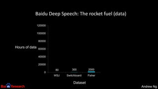 Andrew NgAndrew Ng
0
20000
40000
60000
80000
100000
120000
WSJ Switchboard Fisher Deep Speech
80 300 2000
>100,000
Synthesized
data
Hours of data
Dataset
Baidu Deep Speech: The rocket fuel (data)
 