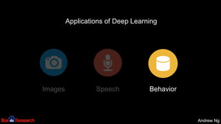 Andrew NgAndrew Ng
Images Speech Behavior
Applications of Deep Learning
 