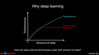 Andrew NgAndrew Ng
Why deep learning
Amount of data
Performance Older learning
algorithms
Deep learning
How do data science techniques scale with amount of data?
 