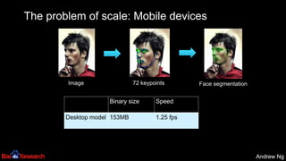 Andrew NgAndrew Ng
The problem of scale: Mobile devices
Image 72 keypoints Face segmentation
Binary size Speed
Desktop model 153MB 1.25 fps
Mobile model 800 KB
(190x reduction)
25 fps
(20x speedup)
 