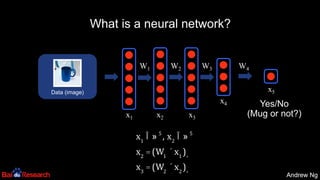 Andrew NgAndrew Ng
Yes/No
(Mug or not?)
What is a neural network?
Data (image)
x1
Î» 5
, x2
Î» 5
x2
=(W1
´x1
)+
x3
=(W2
´x2
)+
x1 x2 x3
x4
x5
W4W3W2W1
 
