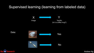 Andrew NgAndrew Ng
Supervised learning (learning from labeled data)
Yes
No
YX
Image Yes/No
(Is it a coffee mug?)
Data:
 