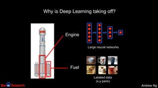 Andrew NgAndrew Ng
Engine
Fuel
Large neural networks
Labeled data
(x,y pairs)
Why is Deep Learning taking off?
 