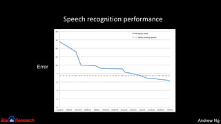 Andrew NgAndrew Ng
Speech recognition performance
Error
 
