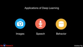 Andrew NgAndrew Ng
Applications of Deep Learning
Images Speech Behavior
 