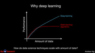 Andrew NgAndrew Ng
Why deep learning
Amount of data
Performance Older learning
algorithms
Deep learning
How do data scienc...