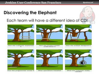 Jenkins User Conference San Francisco #jenkinsconf 
Discovering the Elephant 
Each team will have a different idea of CD! 
 