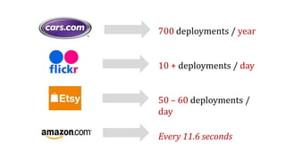 700 deployments / year
10 + deployments / day
50 – 60 deployments /
day
Every 11.6 seconds
 