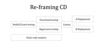 Re-framing CD
Build/CI/unit testing
Functional testing
Canary
Regression testing
A Deployment
B Deployment
Static code analysis
 