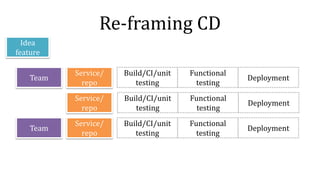 Re-framing CD
Build/CI/unit
testing
Functional
testing
Deployment
Idea
feature
Team
Team
Service/
repo
Service/
repo
Service/
repo
Build/CI/unit
testing
Functional
testing
Deployment
Build/CI/unit
testing
Functional
testing
Deployment
 