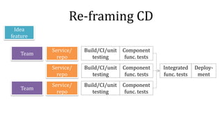 Re-framing CD
Build/CI/unit
testing
Component
func. tests
Idea
feature
Team
Team
Service/
repo
Service/
repo
Service/
repo
Build/CI/unit
testing
Component
func. tests
Deploy-
ment
Build/CI/unit
testing
Component
func. tests
Integrated
func. tests
 