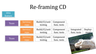 Re-framing CD
Build/CI/unit
testing
Component
func. tests
Idea
feature
Team
Team
Service/
repo
Service/
repo
Service/
repo
Build/CI/unit
testing
Component
func. tests
Deploy-
ment
Build/CI/unit
testing
Component
func. tests
Integrated
func. tests
?
 