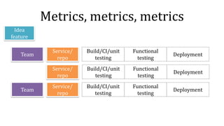 Metrics, metrics, metrics
Build/CI/unit
testing
Functional
testing
Deployment
Idea
feature
Team
Team
Service/
repo
Service/
repo
Service/
repo
Build/CI/unit
testing
Functional
testing
Deployment
Build/CI/unit
testing
Functional
testing
Deployment
 