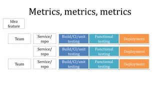 Metrics, metrics, metrics
Build/CI/unit
testing
Functional
testing
Deployment
Idea
feature
Team
Team
Service/
repo
Service/
repo
Service/
repo
Build/CI/unit
testing
Functional
testing
Deployment
Build/CI/unit
testing
Functional
testing
Deployment
 