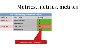 Metrics, metrics, metrics
Build 17 testPurchase OK
testSearch OK
Build 18 testPurchase FAILED
testSearch OK
Build # Test Case Status
Test & Monitoring Framework Results
We identified a regression
 