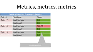 Metrics, metrics, metrics
Build 17 testPurchase OK
testSearch OK
Build 18 testPurchase FAILED
testSearch OK
Build 19 testPurchase OK
testSearch OK
Build # Test Case Status
Test & Monitoring Framework Results
Problem solved
 