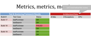 Metrics, metrics, metrics
Build 17 testPurchase OK
testSearch OK
Build 18 testPurchase FAILED
testSearch OK
Build 19 testPurchase OK
testSearch OK
Build # Test Case Status # SQL # Exceptions CPU
Test & Monitoring Framework Results Architectural Data
Let’s look behind the scenes
 