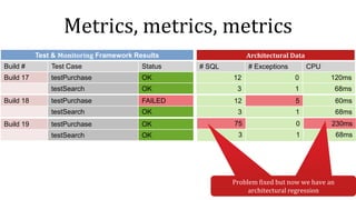 Metrics, metrics, metrics
Build 17 testPurchase OK
testSearch OK
Build 18 testPurchase FAILED
testSearch OK
Build 19 testPurchase OK
testSearch OK
Build # Test Case Status # SQL # Exceptions CPU
12 0 120ms
3 1 68ms
12 5 60ms
3 1 68ms
75 0 230ms
3 1 68ms
Test & Monitoring Framework Results Architectural Data
Problem fixed but now we have an
architectural regression
Problem fixed but now we have an
architectural regression
 