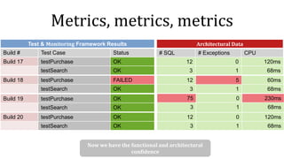 Metrics, metrics, metrics
12 0 120ms
3 1 68ms
Build 20 testPurchase OK
testSearch OK
Build 17 testPurchase OK
testSearch OK
Build 18 testPurchase FAILED
testSearch OK
Build 19 testPurchase OK
testSearch OK
Build # Test Case Status # SQL # Exceptions CPU
12 0 120ms
3 1 68ms
12 5 60ms
3 1 68ms
75 0 230ms
3 1 68ms
Test & Monitoring Framework Results Architectural Data
Now we have the functional and architectural
confidence
 