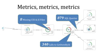 879 SQL Queries
8Missing CSS & JS Files
340Calls to GetItemById
Metrics, metrics, metrics
 