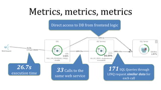 26.7s
execution time
33Calls to the
same web service
171SQL Queries through
LINQ request similar data for
each call
Direct access to DB from frontend logic
Metrics, metrics, metrics
 