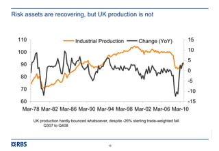 RBS00000
10
Risk assets are recovering, but UK production is not
UK production hardly bounced whatsoever, despite -26% sterling trade-weighted fall
Q307 to Q408
60
70
80
90
100
110
Mar-78 Mar-82 Mar-86 Mar-90 Mar-94 Mar-98 Mar-02 Mar-06 Mar-10
-15
-10
-5
0
5
10
15Industrial Production Change (YoY)
 