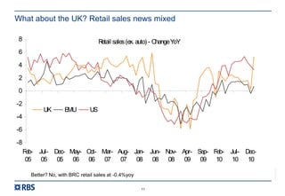 RBS00000
11
What about the UK? Retail sales news mixed
Retail sales(ex. auto) - ChangeYoY
-8
-6
-4
-2
0
2
4
6
8
Feb-
05
Jul-
05
Dec-
05
May-
06
Oct-
06
Mar-
07
Aug-
07
Jan-
08
Jun-
08
Nov-
08
Apr-
09
Sep-
09
Feb-
10
Jul-
10
Dec-
10
UK EMU US
Better? No, with BRC retail sales at -0.4%yoy
 