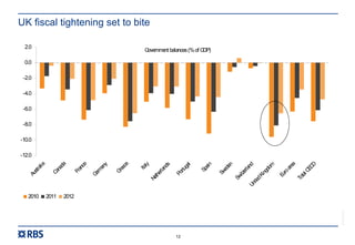RBS00000
12
UK fiscal tightening set to bite
Government balances(%of GDP)
-12.0
-10.0
-8.0
-6.0
-4.0
-2.0
0.0
2.0
Australia
Canada
France
Germany
Greece
Italy
Netherlands
Portugal
Spain
Sweden
SwitzerlandUnitedKingdom
Euroarea
TotalOECD
2010 2011 2012
 