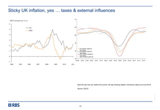 RBS00000
13
Sticky UK inflation, yes … taxes & external influences
-1
0
1
2
3
4
5
6
2004 2005 2006 2007 2008 2009 2010 2011
UK
EMU
HICP constant tax, % y/y
85
90
95
100
105
110
Feb-06 Jun-06 Oct-06 Feb-07 Jun-07 Oct-07 Feb-08 Jun-08 Oct-08 Feb-09 Jun-09 Oct-09 Feb-10 Jun-10 Oct-10
US Composite Leading Ind.
Total Leading
UK Composite Leading Ind.
Total Leading
EMU Composite Leading Ind.
Total Leading
Japan Composite Leading Ind.
Total Leading
Spot the odd man out: before the turmoil, UK was showing weaker momentum (data up to end-2010)
Source: OECD
 