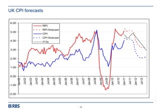 RBS00000
14
UK CPI forecasts
-2.00
-1.00
0.00
1.00
2.00
3.00
4.00
5.00
6.00
Jan-02
Jul-02
Jan-03
Jul-03
Jan-04
Jul-04
Jan-05
Jul-05
Jan-06
Jul-06
Jan-07
Jul-07
Jan-08
Jul-08
Jan-09
Jul-09
Jan-10
Jul-10
Jan-11
Jul-11
Jan-12
Jul-12
RPI
RPI forecast
CPI
CPI forecast
il13s
 