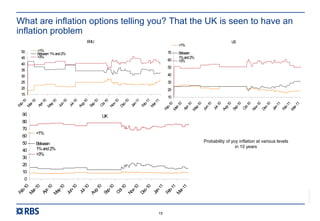 RBS00000
15
What are inflation options telling you? That the UK is seen to have an
inflation problem
EMU
15
20
25
30
35
40
45
50
Feb-10
M
ar-10
Apr-10
M
ay-10
Jun-10
Jul-10
Aug-10
Sep-10
Oct-10
Nov-10
Dec-10
Jan-11
Feb-11
M
ar-11
<1%
Between1%and2%
>3%
Probability of yoy inflation at various levels
in 10 years
UK
0
10
20
30
40
50
60
70
80
90
Feb-10
M
ar-10
Apr-10
M
ay-10
Jun-10
Jul-10
Aug-10
Sep-10
Oct-10
Nov-10
Dec-10
Jan-11
Feb-11
M
ar-11
<1%
Between
1%and2%
>3%
US
10
20
30
40
50
60
70
Feb-10
Mar-10
Apr-10
May-10
Jun-10
Jul-10
Aug-10
Sep-10
Oct-10
Nov-10
Dec-10
Jan-11
Feb-11
Mar-11
<1%
Between
1%and2%
>3%
 