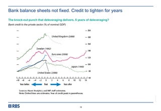 RBS00000
16
Bank balance sheets not fixed. Credit to tighten for years
The knock-out punch that deleveraging delivers. 6 years of deleveraging?
Bank credit to the private sector (% of nominal GDP)
 