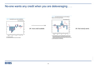 RBS00000
17
No-one wants any credit when you are deleveraging . . .
UK: more credit available UK: that nobody wants
 
