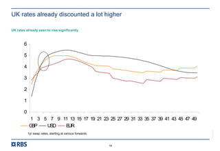 RBS00000
18
UK rates already discounted a lot higher
UK rates already seen to rise significantly
0
1
2
3
4
5
6
1 3 5 7 9 11 13 15 17 19 21 23 25 27 29 31 33 35 37 39 41 43 45 47 49
GBP USD EUR
1yr swap rates, starting at various forwards
 