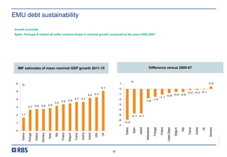 RBS00000
19
EMU debt sustainability
1.7
2.7 2.8 2.8 2.9
3.2
3.4 3.5
3.7 3.7
4.3
5.1
4.2
0
1
2
3
4
5
6
Greece
Portugal
Holland
Germany
Spain
Italy
Finland
Belgium
France
Austria
Ireland
USA
UK
%
-5.9
-4.7 -4.7
-1.8
-1.5
-1.1
-0.8 -0.6 -0.6
-0.2 -0.1
0.5
-0.2
-7
-6
-5
-4
-3
-2
-1
0
1
Greece
Spain
Ireland
Netherlands
Portugal
Finland
UnitedStates
Belgium
Italy
France
Austria
UK
Germany
%
Difference versus 2000-07IMF estimates of mean nominal GDP growth 2011-15
Growth is pivotal
Spain, Portugal & Ireland all suffer massive drops in nominal growth compared to the years 2000-2007
 