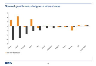 RBS00000
20
Nominal growth minus long-term interest rates
-8
-6
-4
-2
0
2
4
6
G
reece
Ireland
Portugal
Spain
Italy
Finland
N
etherlands
Belgium
France
G
erm
any
U
K
U
nited
States
2000-2007 2008-2015
 