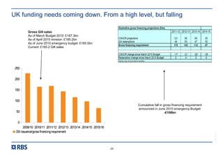 RBS00000
23
UK funding needs coming down. From a high level, but falling
0
50
100
150
200
250
2009/10 2010/11 2011/12 2012/13 2013/14 2014/15 2015/16
Gilt issuance/grossfinancingrequirement
Gross Gilt sales
As of March Budget 2010: £187.3bn
As of April 2010 revision: £185.2bn
As of June 2010 emergency budget: £165.0bn
Current: £165.2 Gilt sales
Cumulative fall in gross financing requirement
announced in June 2010 emergency Budget:
-£106bn
 