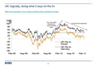 RBS00000
24
UK: logically, doing what it says on the tin
Gilts have just been on one big round trip (10-yr spread to bunds)
-80
-60
-40
-20
0
20
40
60
80
100
120
Feb-08 Aug-08 Feb-09 Aug-09 Feb-10 Aug-10 Feb-11
(bps)
UK10yvs.
France
UK10yvs.
Germany
The 7 Dec 2009
Budget give-
away, & capital
flight
The great Gilt reappraisal
 