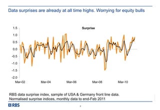 RBS00000
3
Data surprises are already at all time highs. Worrying for equity bulls
Surprise
-2.0
-1.5
-1.0
-0.5
0.0
0.5
1.0
1.5
Mar-02 Mar-04 Mar-06 Mar-08 Mar-10
RBS data surprise index, sample of USA & Germany front line data.
Normalised surprise indices, monthly data to end-Feb 2011
 
