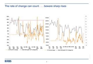 RBS00000
5
The rate of change can count . . . beware sharp rises
-75%
-55%
-35%
-15%
5%
25%
45%
65%
85%
105%
125%
Dec-
1961
May-
1967
Nov-
1972
May-
1978
Oct-1983 Apr-
1989
Oct-1994 Mar-
2000
Sep-
2005
-2
-1
0
1
2
3
4
5
6
7
Oil PriceYoY%change WorldGDPgrowthYoY%change(rhs)
-75.00%
-25.00%
25.00%
75.00%
125.00%
175.00%
225.00%
275.00%
325.00%
375.00%
Dec-
1961
May-
1967
Nov-
1972
May-
1978
Oct-1983 Apr-1989 Oct-1994 Mar-
2000
Sep-
2005
Mar-
2011
-3
-2
-1
0
1
2
3
4
5
6
7
8
Oil Price2yr change WorldGDPgrowthYoY%change(rhs)
 