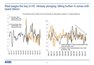 RBS00000
6
Real wages the key in H2. Already plunging, falling further in zones with
spare labour
-3
-2
-1
0
1
2
3
4
5
6
7
Mar-71
Mar-74
Mar-77
Mar-80
Mar-83
Mar-86
Mar-89
Mar-92
Mar-95
Mar-98
Mar-01
Mar-04
Mar-07
Mar-10
Germany, Real
compensation rate,
total economy, yoy
United States, Real
compensation rate,
total economy, yoy
-6
-4
-2
0
2
4
6
8
10
Mar-71
Mar-74
Mar-77
Mar-80
Mar-83
Mar-86
Mar-89
Mar-92
Mar-95
Mar-98
Mar-01
Mar-04
Mar-07
Mar-10
United Kingdom, Real compensation rate,
total economy, yoy
Sweden, Real compensation rate, total
economy, yoy
The big theme (even though no-one is discussing it). Spare labour capacity = no wage bargaining
 